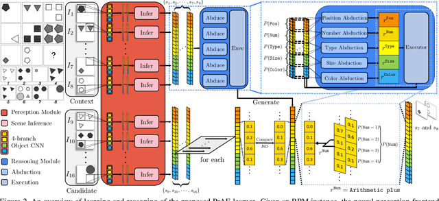 Figure 3 for Abstract Spatial-Temporal Reasoning via Probabilistic Abduction and Execution