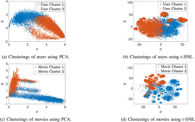 Figure 4 for MC2G: An Efficient Algorithm for Matrix Completion with Social and Item Similarity Graphs