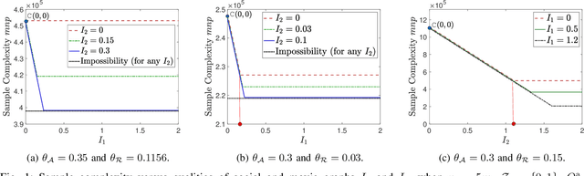 Figure 1 for MC2G: An Efficient Algorithm for Matrix Completion with Social and Item Similarity Graphs