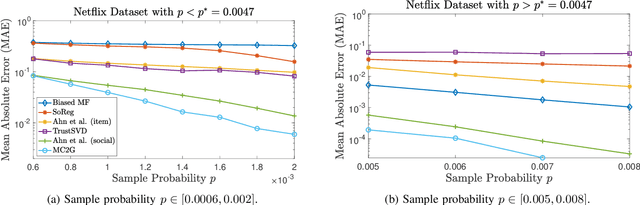 Figure 3 for MC2G: An Efficient Algorithm for Matrix Completion with Social and Item Similarity Graphs