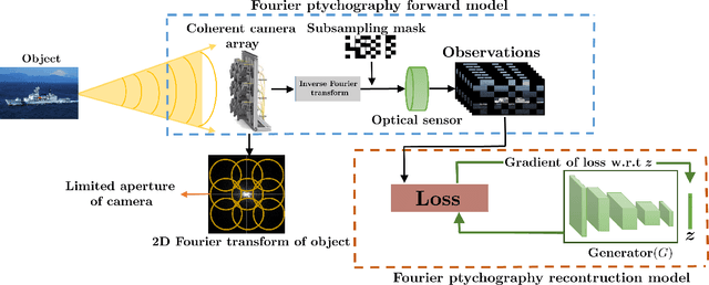 Figure 1 for Deep Ptych: Subsampled Fourier Ptychography using Generative Priors