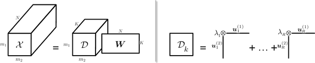 Figure 1 for Tensor-Dictionary Learning with Deep Kruskal-Factor Analysis