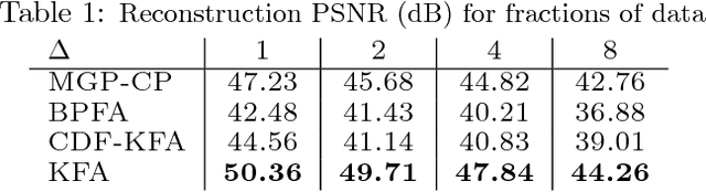 Figure 2 for Tensor-Dictionary Learning with Deep Kruskal-Factor Analysis