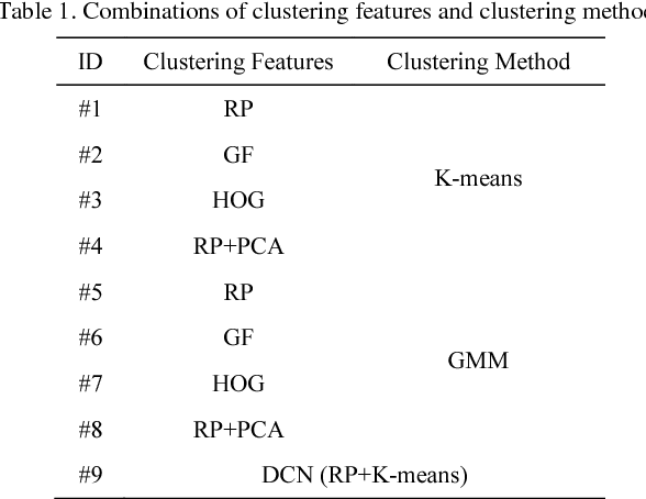 Figure 2 for A Transfer Learning based Feature-Weak-Relevant Method for Image Clustering