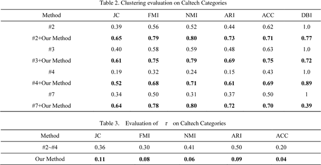 Figure 3 for A Transfer Learning based Feature-Weak-Relevant Method for Image Clustering