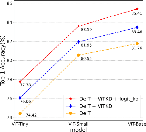 Figure 2 for ViTKD: Practical Guidelines for ViT feature knowledge distillation