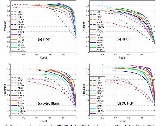 Figure 4 for Light Field Salient Object Detection: A Review and Benchmark