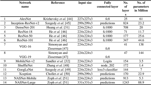 Figure 2 for An Efficient Mixture of Deep and Machine Learning Models for COVID-19 and Tuberculosis Detection Using X-Ray Images in Resource Limited Settings