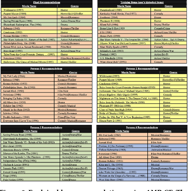 Figure 4 for Explainable Recommendations via Attentive Multi-Persona Collaborative Filtering