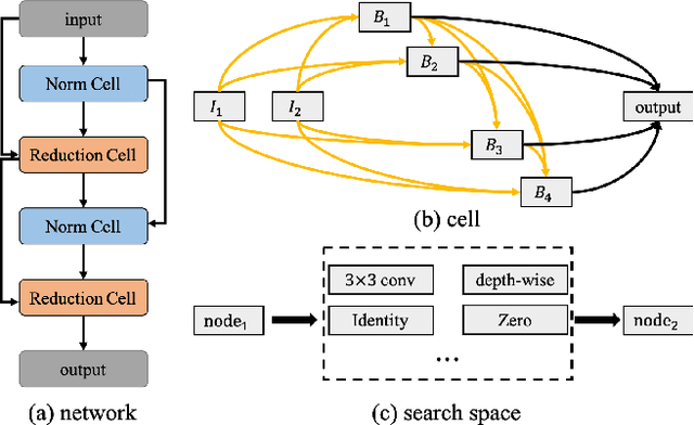 Figure 3 for Multinomial Distribution Learning for Effective Neural Architecture Search