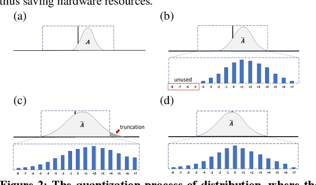 Figure 3 for A High-Performance Adaptive Quantization Approach for Edge CNN Applications