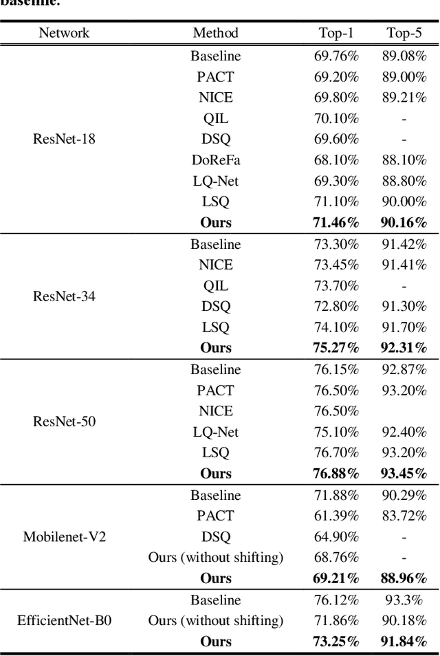 Figure 2 for A High-Performance Adaptive Quantization Approach for Edge CNN Applications