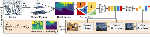 Figure 2 for StyleMesh: Style Transfer for Indoor 3D Scene Reconstructions