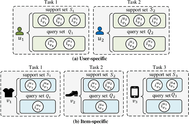 Figure 3 for Deep Meta-learning in Recommendation Systems: A Survey