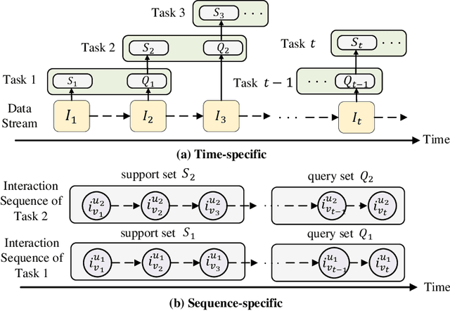 Figure 4 for Deep Meta-learning in Recommendation Systems: A Survey