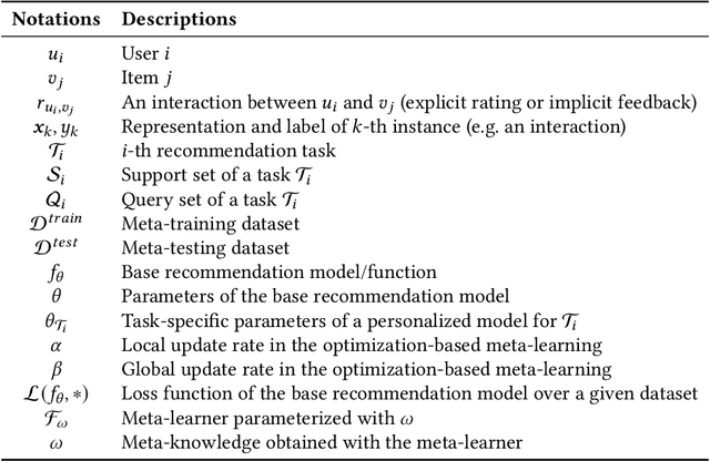 Figure 1 for Deep Meta-learning in Recommendation Systems: A Survey