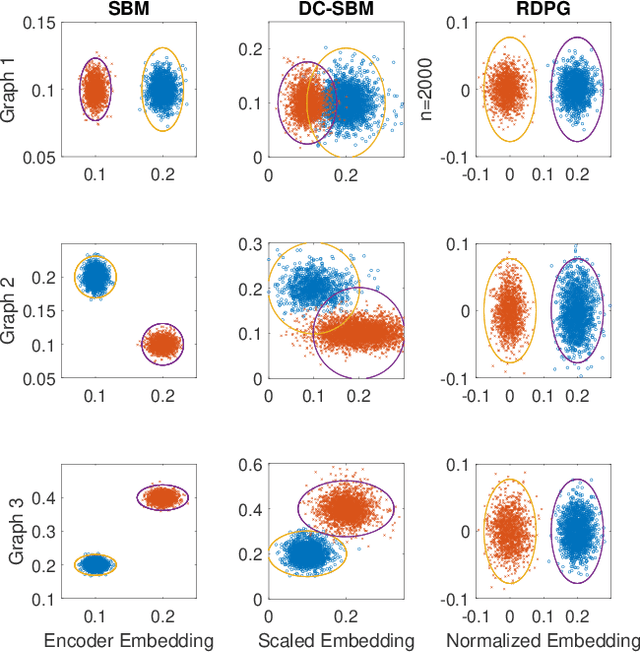 Figure 4 for Graph Encoder Embedding