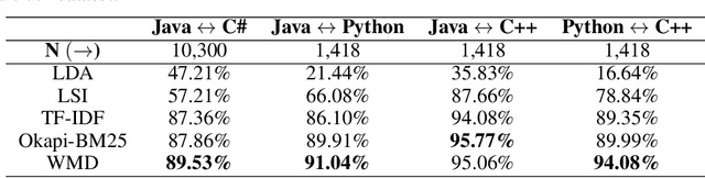 Figure 1 for Using Document Similarity Methods to create Parallel Datasets for Code Translation