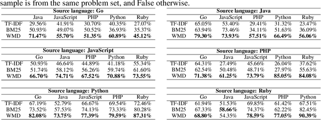 Figure 3 for Using Document Similarity Methods to create Parallel Datasets for Code Translation