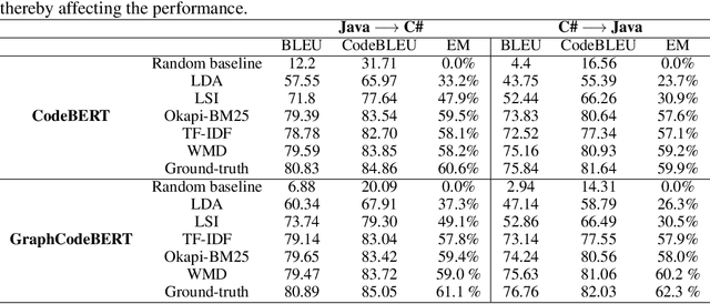 Figure 4 for Using Document Similarity Methods to create Parallel Datasets for Code Translation