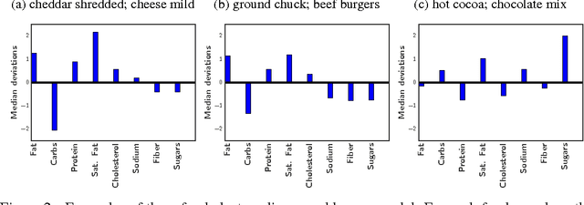 Figure 3 for Diet2Vec: Multi-scale analysis of massive dietary data