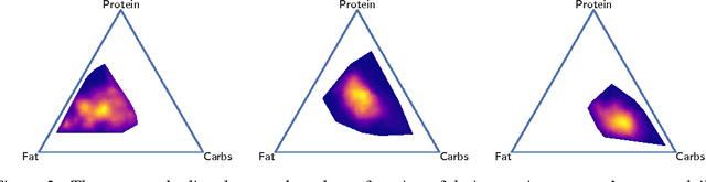 Figure 4 for Diet2Vec: Multi-scale analysis of massive dietary data