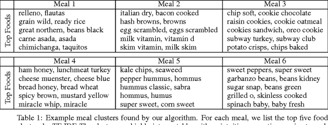 Figure 2 for Diet2Vec: Multi-scale analysis of massive dietary data