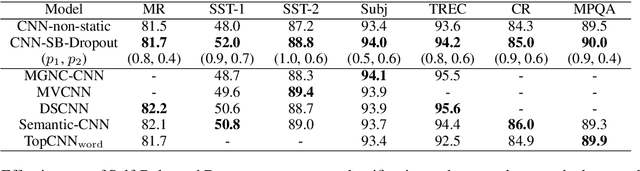 Figure 1 for Self-Balanced Dropout