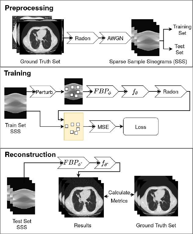 Figure 1 for Self-Supervised Training For Low Dose CT Reconstruction