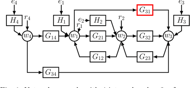 Figure 1 for A frequency domain approach for local module identification in dynamic networks