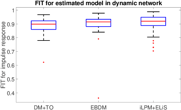 Figure 2 for A frequency domain approach for local module identification in dynamic networks