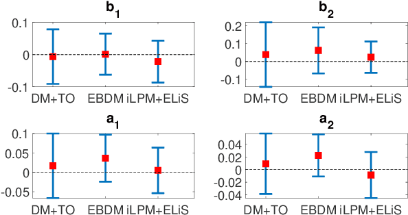 Figure 3 for A frequency domain approach for local module identification in dynamic networks