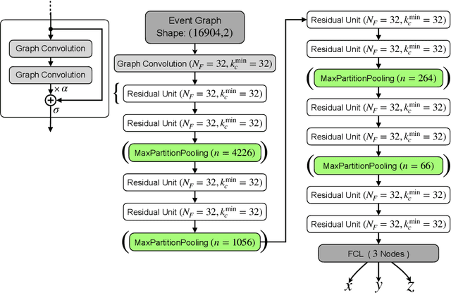 Figure 4 for Partition Pooling for Convolutional Graph Network Applications in Particle Physics