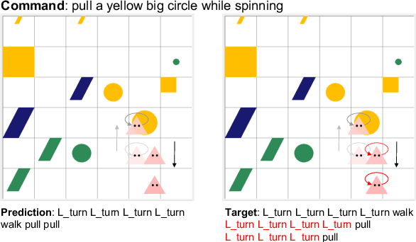 Figure 2 for Systematic Generalization on gSCAN: What is Nearly Solved and What is Next?