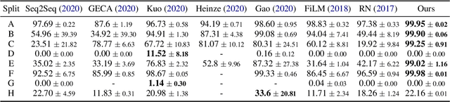 Figure 1 for Systematic Generalization on gSCAN: What is Nearly Solved and What is Next?