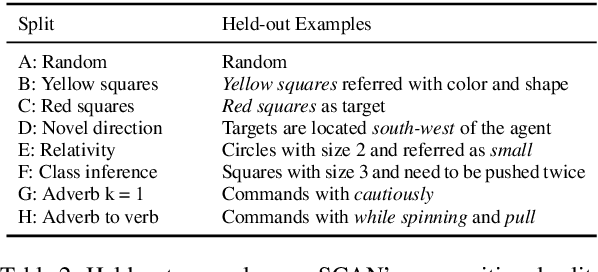 Figure 3 for Systematic Generalization on gSCAN: What is Nearly Solved and What is Next?