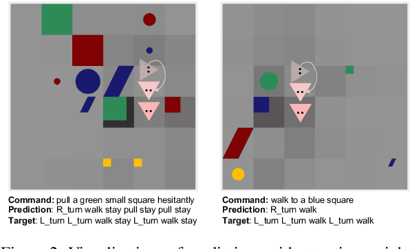 Figure 4 for Systematic Generalization on gSCAN: What is Nearly Solved and What is Next?