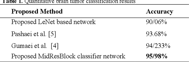 Figure 2 for Brain Tumor Classification Using Medial Residual Encoder Layers