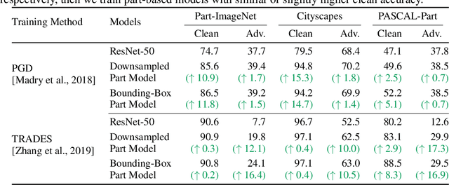 Figure 2 for Part-Based Models Improve Adversarial Robustness