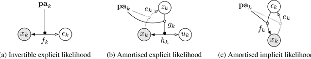 Figure 1 for Deep Structural Causal Models for Tractable Counterfactual Inference