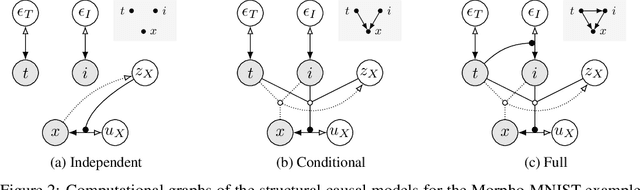 Figure 3 for Deep Structural Causal Models for Tractable Counterfactual Inference