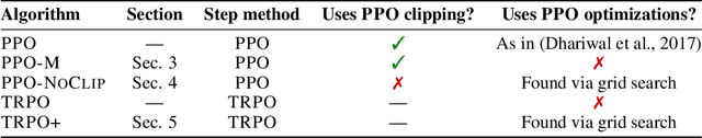 Figure 2 for Implementation Matters in Deep Policy Gradients: A Case Study on PPO and TRPO