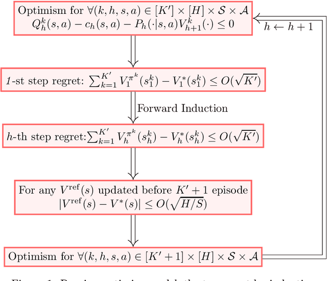 Figure 1 for Nearly Optimal Policy Optimization with Stable at Any Time Guarantee