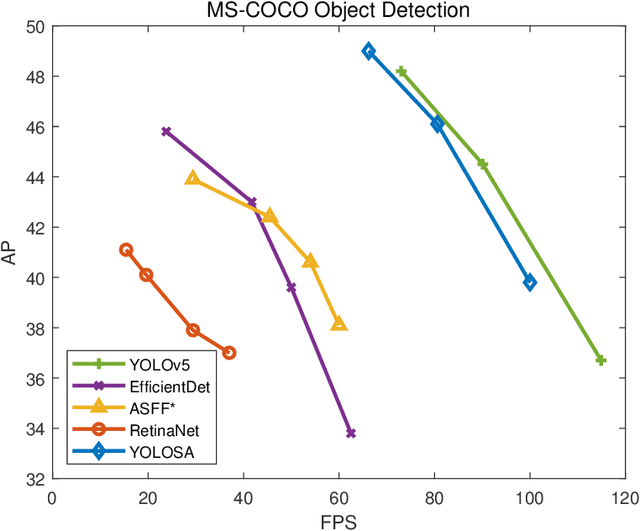 Figure 1 for YOLOSA: Object detection based on 2D local feature superimposed self-attention