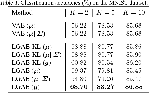 Figure 2 for Lie Group Auto-Encoder