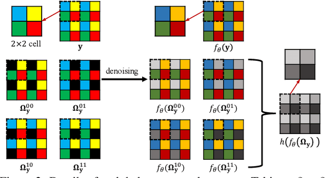 Figure 3 for Blind2Unblind: Self-Supervised Image Denoising with Visible Blind Spots