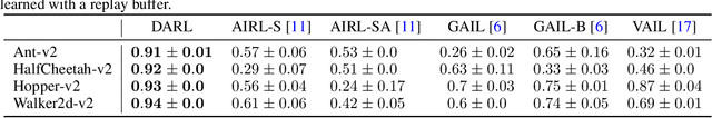 Figure 2 for Transferable Reward Learning by Dynamics-Agnostic Discriminator Ensemble