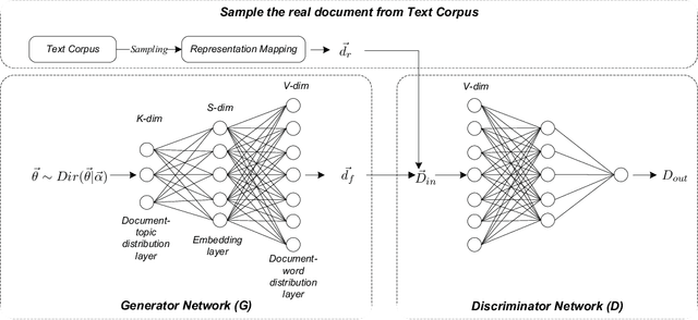 Figure 1 for ATM:Adversarial-neural Topic Model