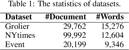 Figure 2 for ATM:Adversarial-neural Topic Model
