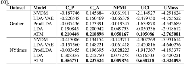 Figure 3 for ATM:Adversarial-neural Topic Model